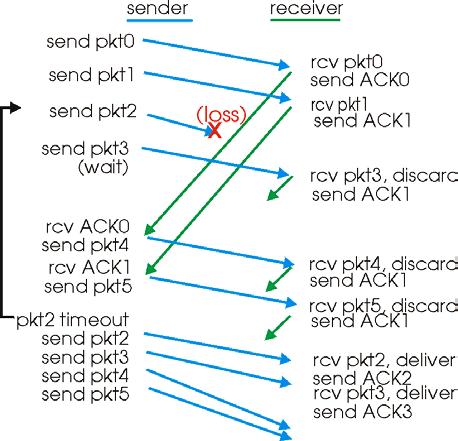 GBN: FSM estendida para o receptor receptor simples: Somente ACK: sempre envia ACK para pacotes corretamente recebidos com o mais alto número de seqüência em ordem pode gerar ACKs duplicados precisa