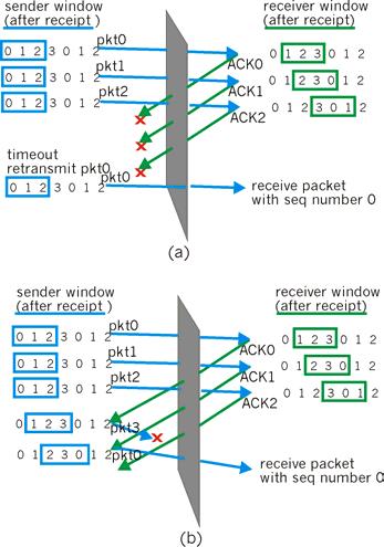 Retransmissão seletiva: dilema Exemplo: seqüências: 0, 1, 2, 3 tamanho da janela=3 receptor não vê diferença nos dois cenários!