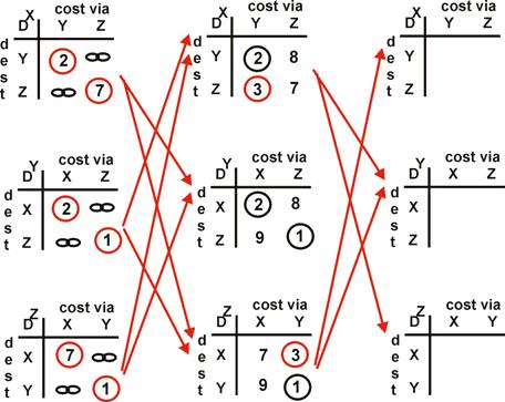Exemplo: algoritmo vetor-distância X Y 7 Z Exemplo: algoritmo vetor-distância X Y 7 Z X Z