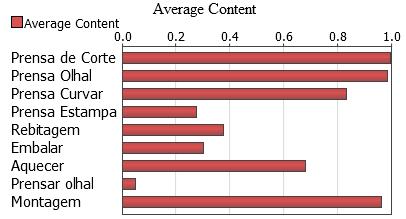 Figura 3 - Percentual de processamento individual Os gráficos indicam que o primeiro gargalo se encontra na Prensa Olhal, onde impede um processamento maior na Prensa