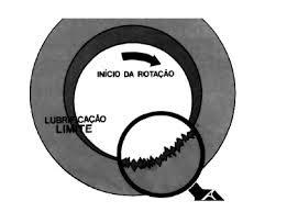 Esta situação ocorre quando: Há uma queda da velocidade relativa entre as superfícies;