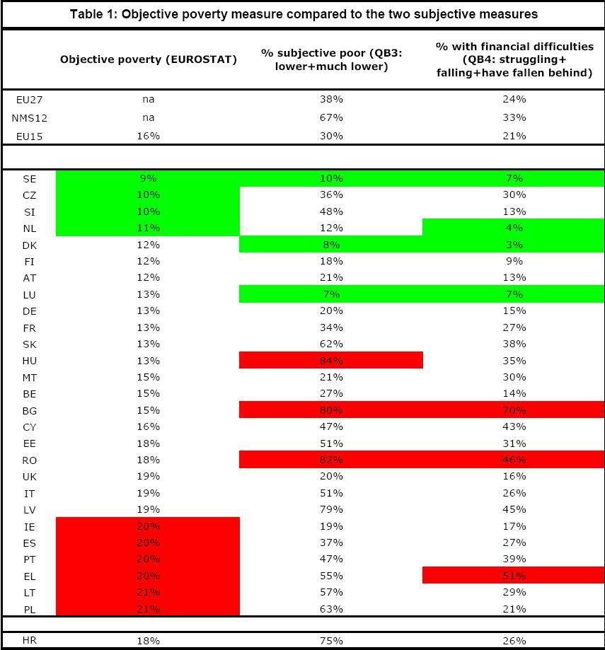 Comparação da pobreza objectiva com as duas medidas subjectivas Já em 2004 quando a REAPN, em parceria com a Universidade Católica CESOP, realizou uma sondagem 21 de opinião sobre estas questões,