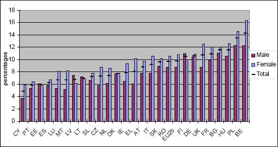 Verifica-se uma situação idêntica quando se faz uma leitura da taxa de desemprego tendo por base a idade. Assim, em Portugal, quer a taxa de desemprego dos jovens com idades inferiores a 25 anos (17.