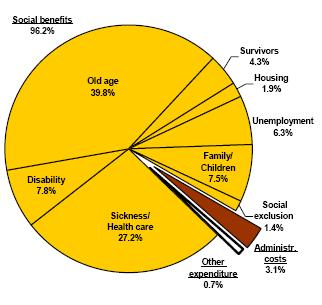 Despesas com a Protecção Social (por % de PIB) Fonte: Eurostat ESSPROS 13 Quando se analisa a estrutura dessas despesas verifica-se que uma percentagem significativa é direccionada para os benefícios