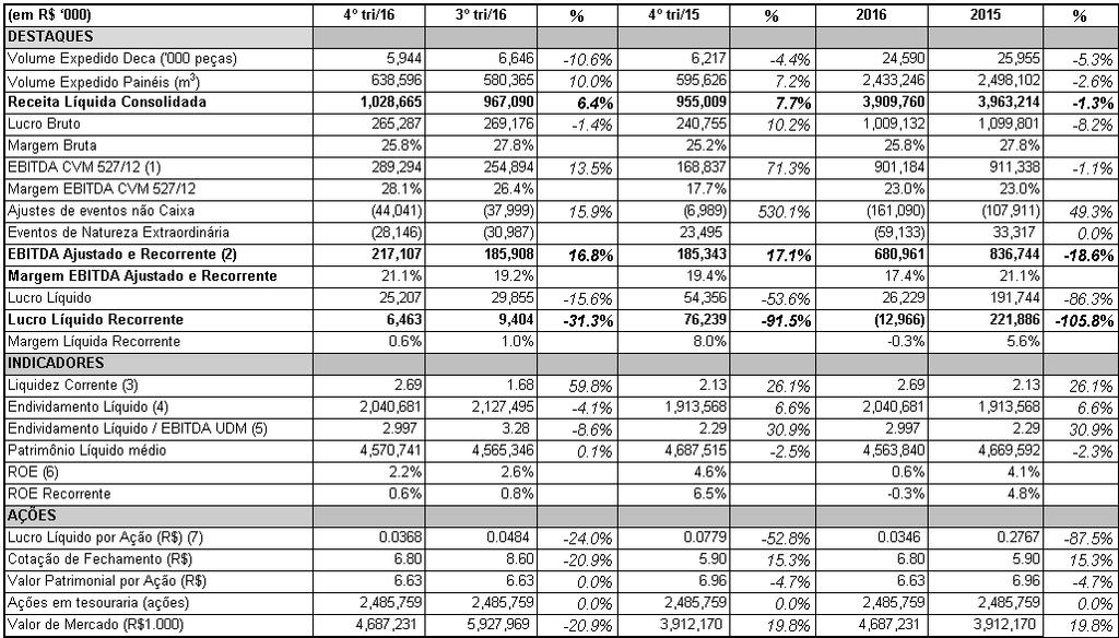 Relatório da Administração Essas inciativas fazem com que a Duratex enfrente as dificuldades de curto prazo impostas pelas condições desfavoráveis de mercado, porém sem prejudicar o crescimento de