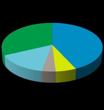 Relatório da Administração Investimentos Detalhamento (R$ milhões) 2017 2018 2019 2020 2021 2017-2021 Investimento Corporativo 6.515.616 5.298.442 5.509.546 6.527.468 4.942.158 28.793.