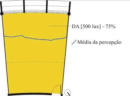 (a) (b) (c) (d) (e) Figura 3 - Comparação entre média da percepção, medidas de iluminação DA, FLD e UDI