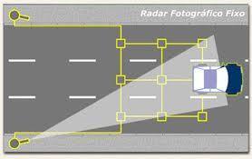 106 Figura 26 - Funcionamento do radar fixo Fonte: DNIT (2013) Os equipamentos estáticos são facilmente transportados e utilizados no monitoramento de pontos específicos da via de forma eventual.