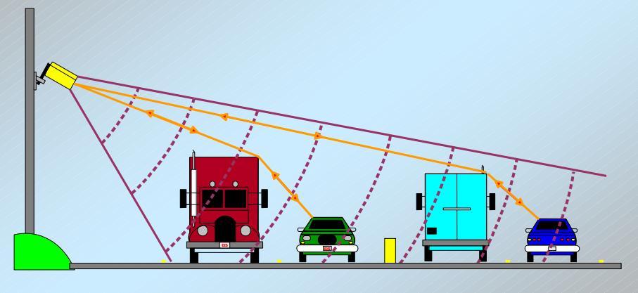 112 A antena pode ser posicionada na lateral ou por cima da via. Equipamentos montados lateralmente permitem o monitoramento de mais de uma faixa de trânsito com uma única antena.