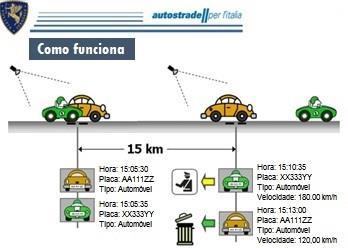 140 Fonte: Adaptado de Autostrade per l Italia, 2013 No intuito de garantir a privacidade dos motoristas que transitam por estas estradas, as placas dos veículos cuja velocidade média não excedam o