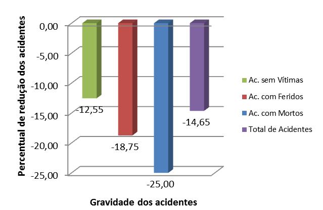 163 Fonte: Autora (2015) Houve um decréscimo no número de acidentes sem vítimas, totalizando uma redução de 12,55% em relação aos acidentes ocorridos um ano antes da instalação das barreiras