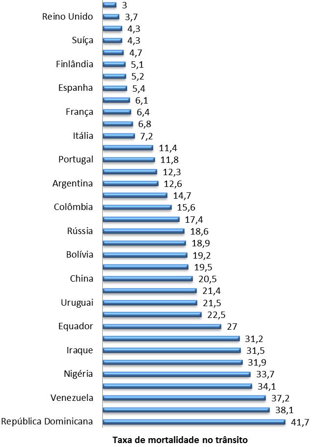 48 Figura 8 - Taxa de mortalidade no trânsito por país no mundo Fonte: Adaptado de WHO (2014) De acordo com um estudo sobre mortalidade em decorrência de acidentes de trânsito no Brasil entre 1996 e