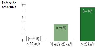 74 De acordo com a Tabela 6, se as diferenças de velocidades forem menores que 10 km/h, o projeto é considerado bom; entre 10 km/h e 20 km/h, aceitável; acima de 20 km/h o projeto é considerado