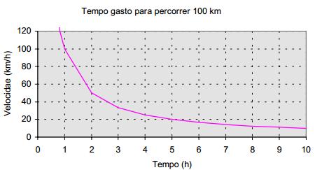 75 Figura 20 - Tempo gasto para percorrer 100 km em função da velocidade Fonte: Vieira (1999) Para esta distância de 100 km, o ganho de tempo com o aumento da velocidade média, por exemplo, de 100