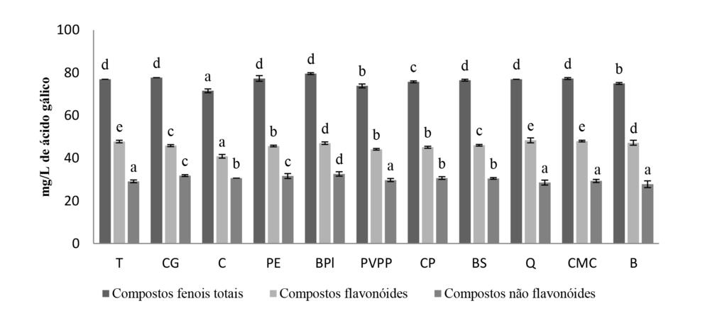 Figura 4. Efeitos dos diferentes produtos enológicos na composição fenólica do vinho branco.