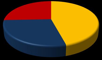 Gráfico 20 - Participação relativa das empresas e empregos formais em Vidal Ramos, segundo o porte - 2008 ME PE MDE GE 97,7% Empresas 0,4% 1,9%
