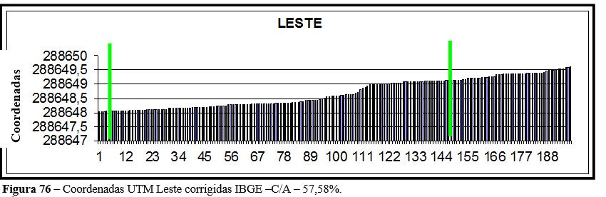 58 O apêndice F apresenta os resultados da análise estatística dos dados corrigidos pela estação IBGE.