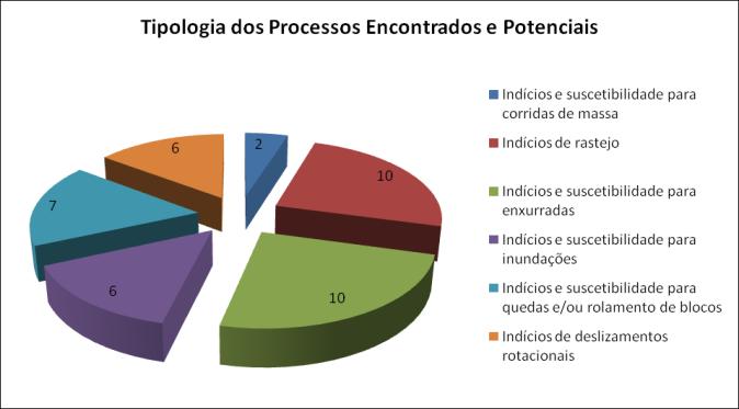 as tipologias dos processos encontrados e potenciais, e as