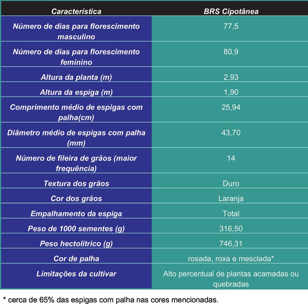 variedade BRS Cipotânea. Tabela 3.