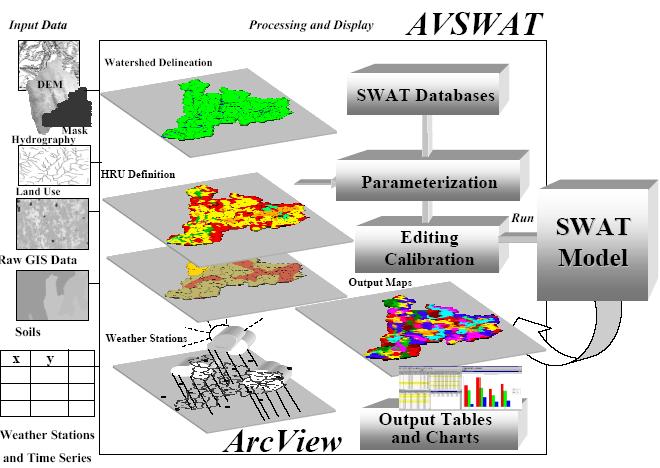 Modelo SWAT (Soil and