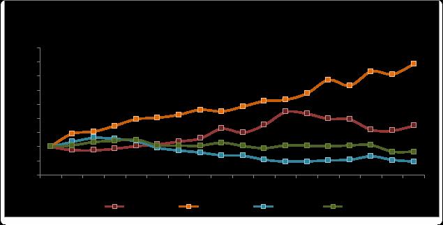 1º SEMESTRE 2017 Figura 1 - Índice de Preços de Exportação do Agronegócio (IPE-Agro/Cepea) em dólar, Índice de Volume de Exportação do Agronegócio (IVE-Agro/Cepea), Índice de Atratividade das