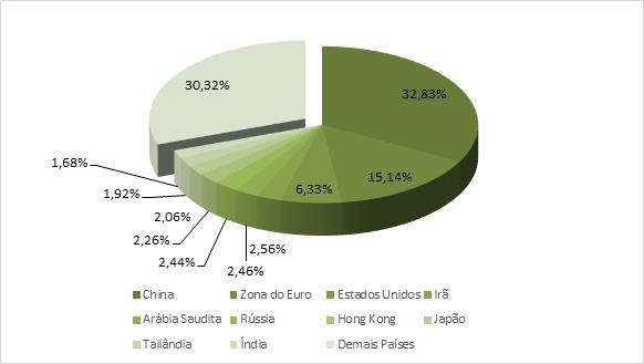 1º SEMESTRE 2016 Destinos das exportações do Agronegócio Brasileiro No primeiro semestre de 2017, a China permaneceu como o principal destino das exportações do agronegócio brasileiro, com