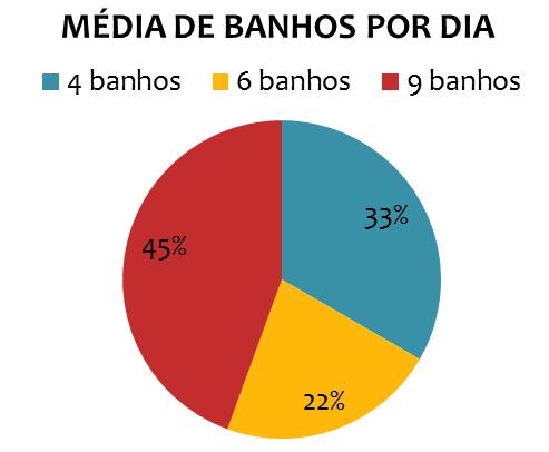 14 O segundo levantamento realizado visa o consumo dos dispositivos que serão implantados no projeto, lavatórios, do chuveiro e acionamento da válvula de descarga por consumir grande quantidade de