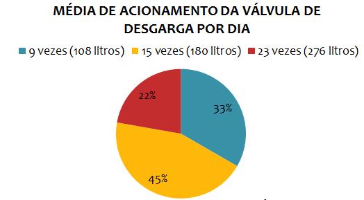 15 Figura- Gráfico acionamento da válvula de descarga Com base nas pesquisas realizadas, foi possível perceber que se o sistema reutilizasse apenas a água da máquina de lavar, não seria o necessário