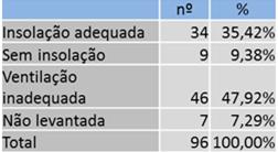 PADRÕES DE URBANIZAÇÃO E SALUBRIDADE Sem insolação* Ventilação Inadequada Unidade