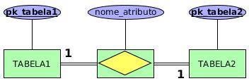 CONSTRAINT UQ_TABELA2 UNIQUE (pk_tabela1); CREATE TABLE TABELA1_TABELA2(pk_tabela1 tipo_atributo NOT NULL, pk_tabela2 tipo_atributo NOT NULL); ALTER TABLE TABELA1_TABELA2 ADD CONSTRAINT