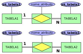 (Participação Parcial) Entidade 1:N (Participação Total do Lado N/Total em Ambos os Lados) CREATE TABLE TABELA1_TABELA2( pk_tabela2 tipo_atributo NOT NULL, pk_tabela1 tipo_atributo NOT