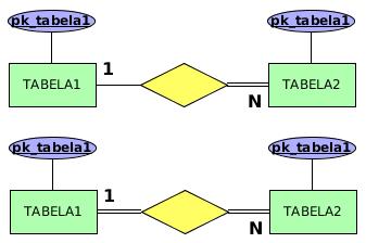 tipo-atributo; ALTER TABLE TABELA2 ADD CONSTRAINT FK_TABELA2 FOREIGN KEY ( pk_tabela1) REFERENCES TABELA1 (pk_tabela1); ALTER TABLE TABELA2 ADD CONSTRAINT UQ_TABELA2 UNIQUE (pk_tabela1);