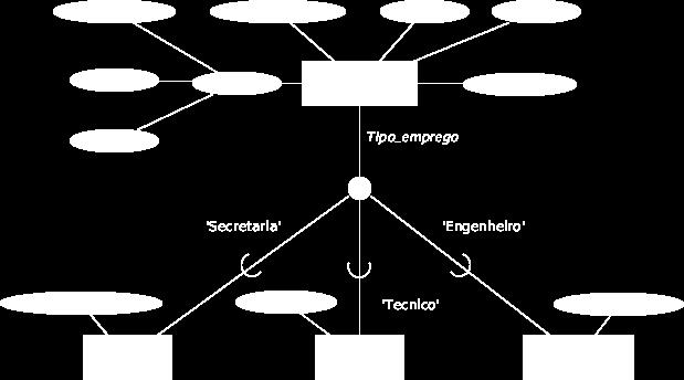 Na Figura 2, por exemplo, um membro da entidade FUNCIONARIO pode ter o emprego do tipo SECRETARIA, TECNICO ou ENGENHEIRO, o que caracteriza a entidade FUNCIONARIO como superclasse ou supertipo e, de