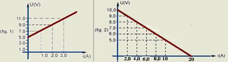10) No circuito abaixo, determine a diferença de potencial nos terminais do resistor de 2Ω 11) Os gráficos característicos de um motor elétrico (receptor) e de uma bateria (gerador)