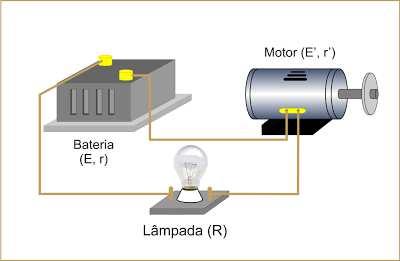 Curva característica de um receptor De U = E + r.i, com E e r constantes concluímos que o gráfico U x i é uma reta inclinada crescente em relação aos eixos U e i.