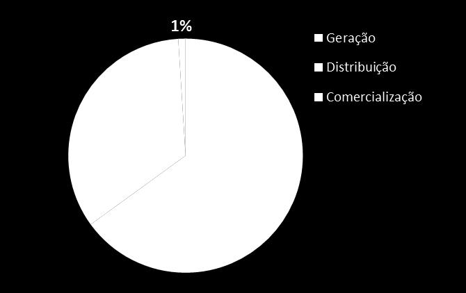 grupo privado de geração (capacidade instalada) (3,4) 2,8 GW de capacidade instalada e 1,8 MW médio de energia assegurada Contratos de concessão de longo prazo Parceria com empresas nacionais e