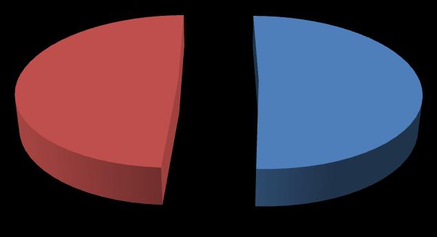 1GÊNERO 49% 51% Feminino Masculino O total da população que realizou o exame médico periódico é composto de