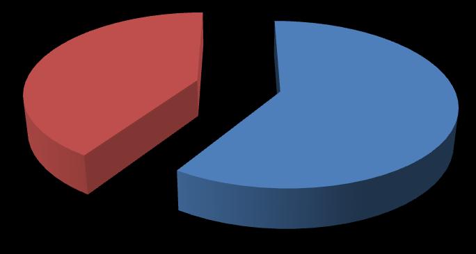 3.5 PRATICA ESPORTE OU ATIVIDADE FÍSICA 41% 59% A prática de esportes é realizada por 59% dos