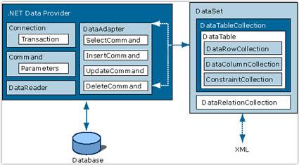 são o Command, Connection, DataReader e DataAdapter. Todos os recursos ADO.NET são oferecidos através dos Namespaces da classe.net. System.