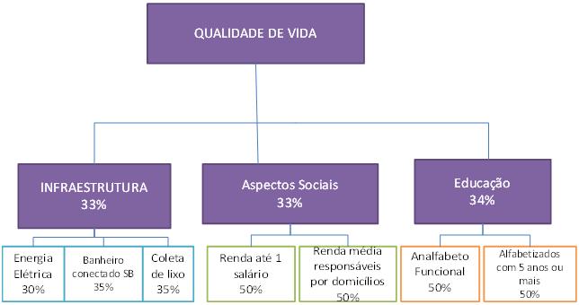 Todo o processo é modelado numa estrutura de representação denominada Árvore de Decisão (BURROUGH e MCDONNELL, 1998), que apresenta, passo a passo, cada avaliação intermediária necessária a se chegar