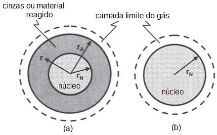 Figura 4.3: Modelos de núcleo não exposto (a) e núcleo exposto (b) para reações heterogêneas gás-sólido (adaptado de Souza-Santos, 2010). Como mencionado na seção 2.