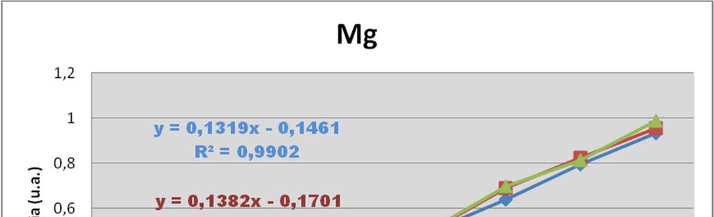 ponto médio da curva analítica foi de 4,5mg/L e para o magnésio foi de 2,5 mg/l. Na Tabela 2 são apresentados os fatores estudados neste planejamento para a solução contendo sódio.