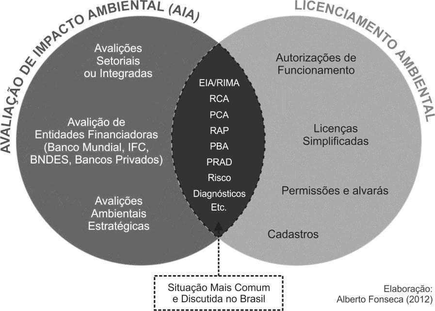 7 As principais normas que regem o licenciamento brasileiro são as Resoluções CONAMA 01/86 e 237/97.