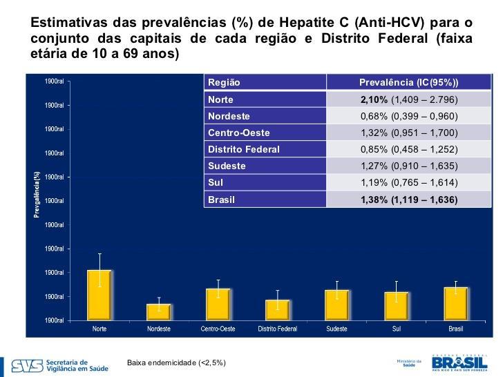 ESTUDO DE PREVALÊNCIA DE BASE POPULACIONAL DAS INFECÇÕES PELOS VÍRUS DAS HEPATITES A, B E C NAS CAPITAIS DO BRASIL 2010) - Primeiro eles irão te