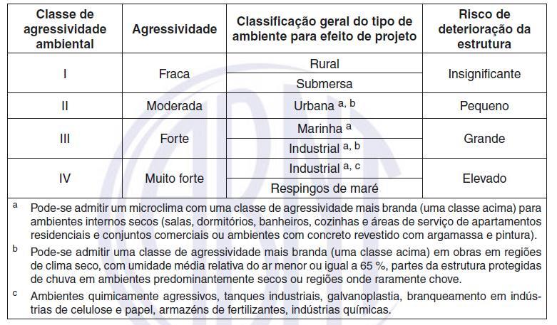 55 Quadro 3 Classes de agressividade ambiental (fonte: ASSOCIAÇÃO BRASILEIRA DE NORMAS TÉCNICAS, 2014, p.