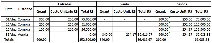 Assim, com base nos dados da ficha de estoque anterior teremos o método de avaliação pelo custo médio fixo: 3.