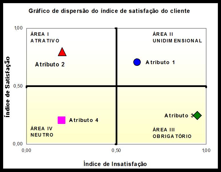 8 Figura 3 Gráfico de classificação dos atributos segundo Modelo Kano. Fonte: Adaptado de Tontini, 2003. Na área I estão os atributos atrativos.