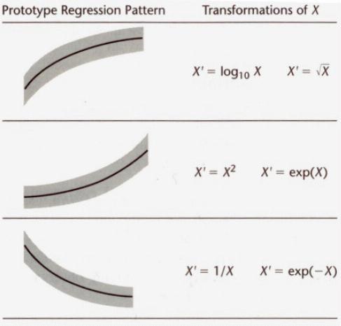 Transformações: Linearização da relação entre as variáveis independente e dependente: Em alguns casos, mesmo a relação entre as variáveis do modelo não sendo linear, já verifica-se que as hipóteses