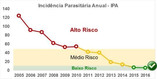 Prog. de Saúde Pública Impactos identificados no EIA: Alteração na dinâmica da população de vetores; Aumento na incidência da malária e de