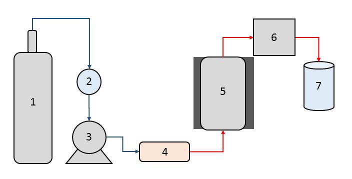 Metodologia A Figura 1 apresenta uma descrição esquemática do sistema adaptado para a realização das extrações supercríticas dos ligantes usados nas peças cerâmicas moldadas por injeção, com um range